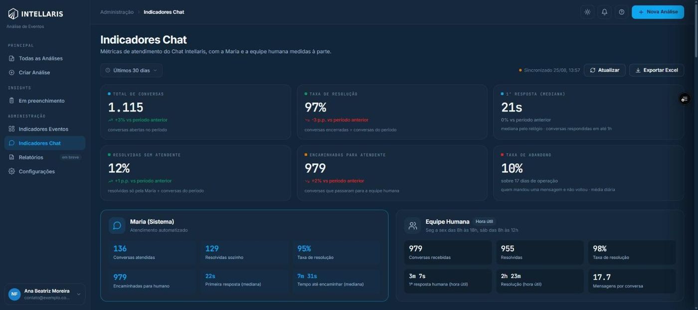 Indicadores do chat: 1.115 conversas, 97% de resolução, 21 segundos de primeira resposta
